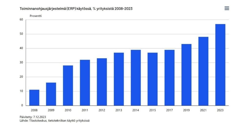 Tilastokeskuksen tilasto toiminnanohjausjärjestelmien käyttöasteesta yrityksissä vuosina 2008-2023, käyttö on nousussa.